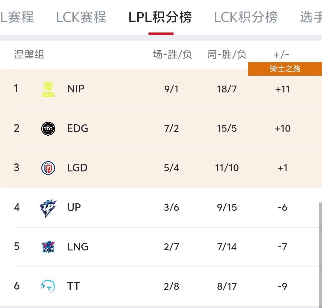 胜LNG, 赢下一小局, 骑士之路