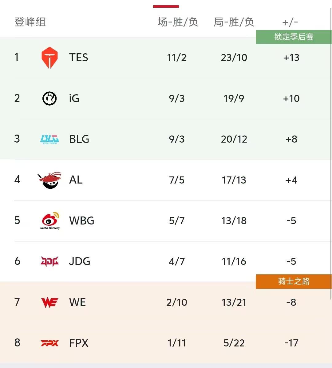 WE确认进, IG确认登, 赢下一小局