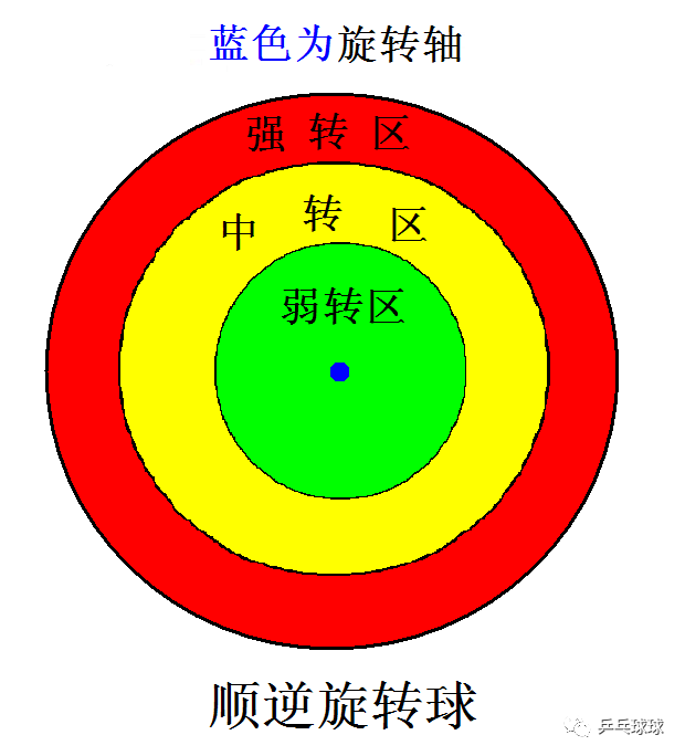 达到不吃转, 对接球者, 最不容易吃